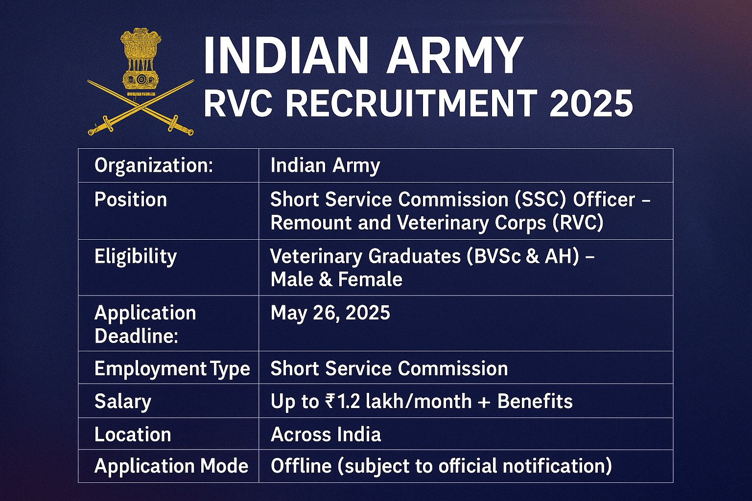 Indian Army RVC Recruitment 2025: Apply for SSC Officer Post | Veterinary Graduates Eligible for ₹1.2 Lakh Salary
