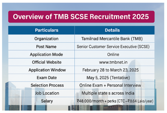 TMB Recruitment 2025: Apply Online for 124 Senior Customer Service Executive Vacancies – Salary ₹8.6 LPA