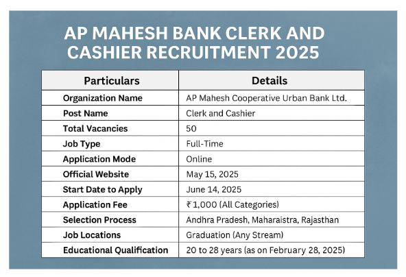 AP Mahesh Bank Recruitment 2025: Apply Online for 50 Clerk & Cashier Posts – Graduates Eligible